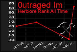 Total Graph of 0utraged Im