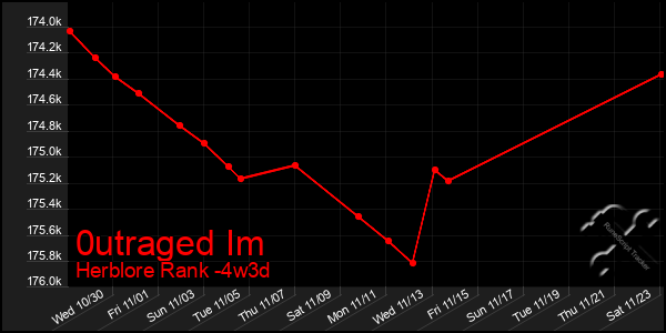 Last 31 Days Graph of 0utraged Im