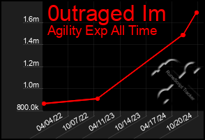 Total Graph of 0utraged Im