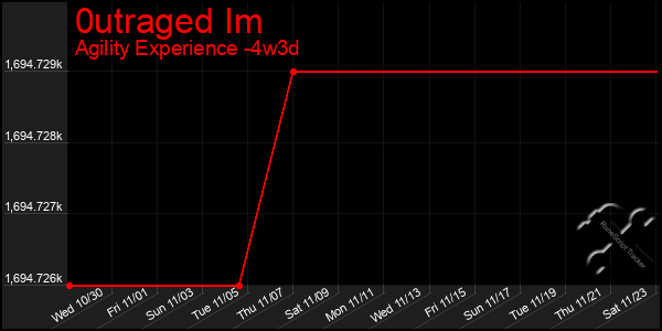 Last 31 Days Graph of 0utraged Im