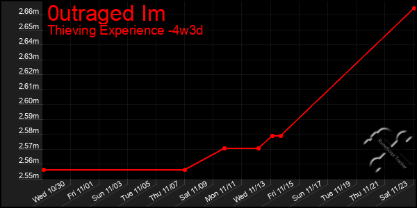 Last 31 Days Graph of 0utraged Im