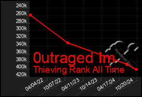 Total Graph of 0utraged Im