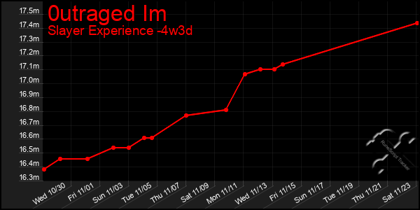 Last 31 Days Graph of 0utraged Im