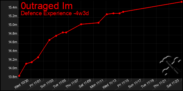 Last 31 Days Graph of 0utraged Im