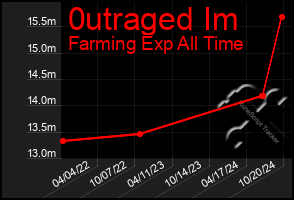 Total Graph of 0utraged Im