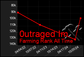 Total Graph of 0utraged Im