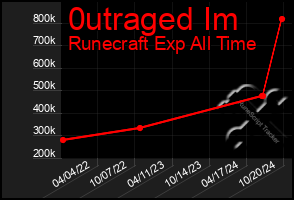 Total Graph of 0utraged Im