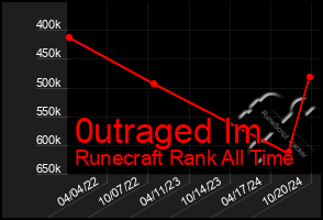 Total Graph of 0utraged Im