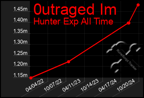 Total Graph of 0utraged Im