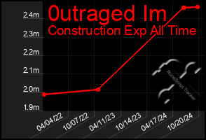 Total Graph of 0utraged Im