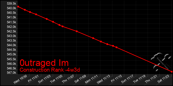 Last 31 Days Graph of 0utraged Im