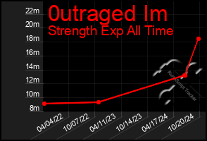 Total Graph of 0utraged Im