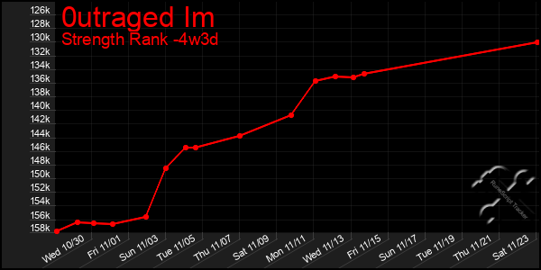 Last 31 Days Graph of 0utraged Im