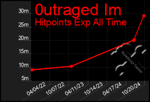 Total Graph of 0utraged Im