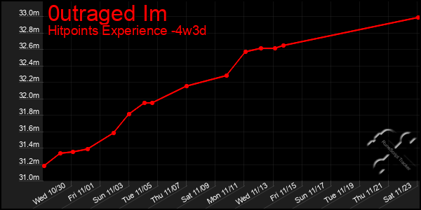 Last 31 Days Graph of 0utraged Im