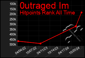 Total Graph of 0utraged Im