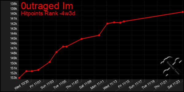 Last 31 Days Graph of 0utraged Im