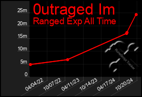 Total Graph of 0utraged Im