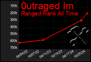 Total Graph of 0utraged Im