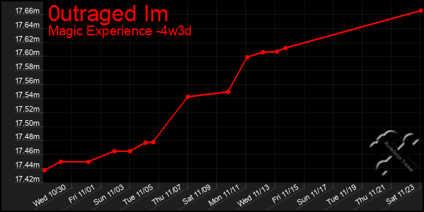 Last 31 Days Graph of 0utraged Im