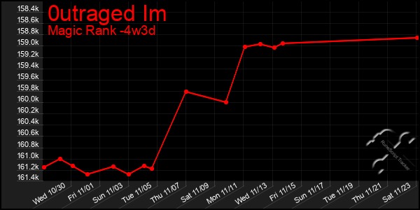 Last 31 Days Graph of 0utraged Im