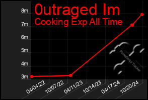 Total Graph of 0utraged Im