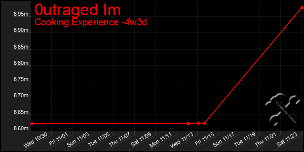 Last 31 Days Graph of 0utraged Im