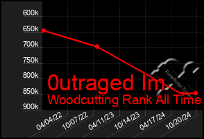 Total Graph of 0utraged Im