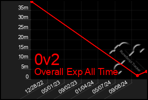 Total Graph of 0v2