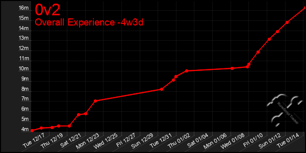 Last 31 Days Graph of 0v2