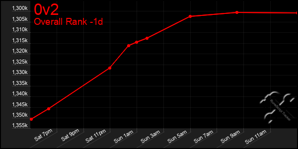 Last 24 Hours Graph of 0v2