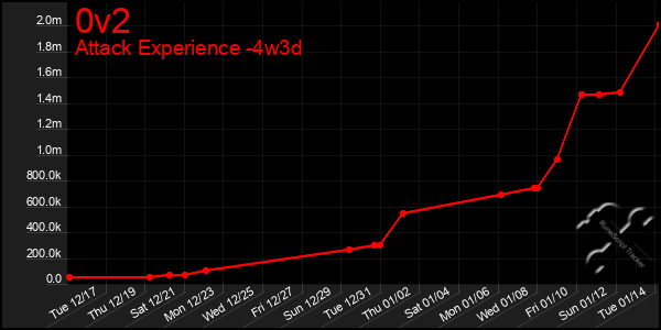 Last 31 Days Graph of 0v2