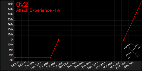 Last 7 Days Graph of 0v2