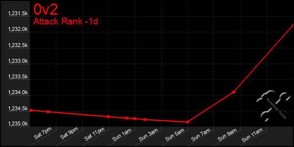 Last 24 Hours Graph of 0v2