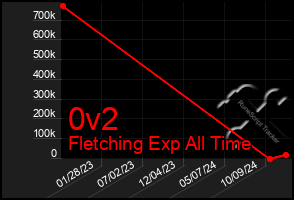 Total Graph of 0v2