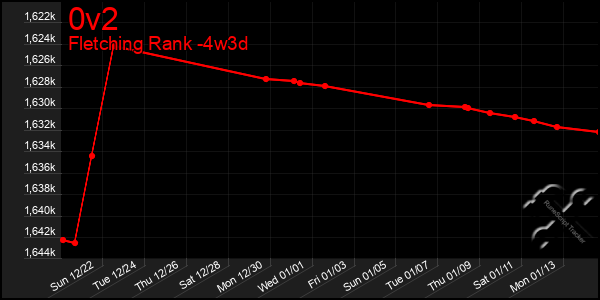 Last 31 Days Graph of 0v2