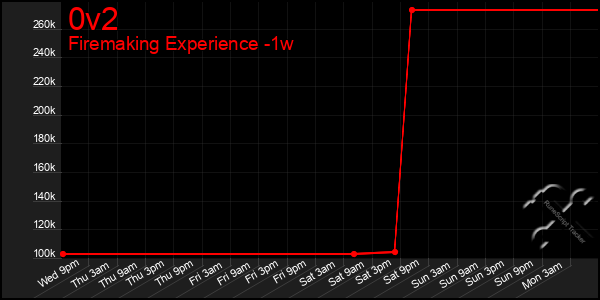 Last 7 Days Graph of 0v2