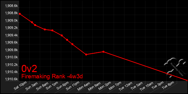 Last 31 Days Graph of 0v2