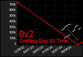 Total Graph of 0v2