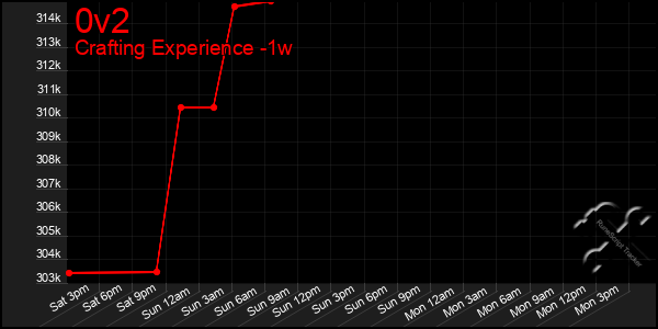 Last 7 Days Graph of 0v2