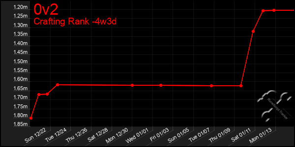 Last 31 Days Graph of 0v2