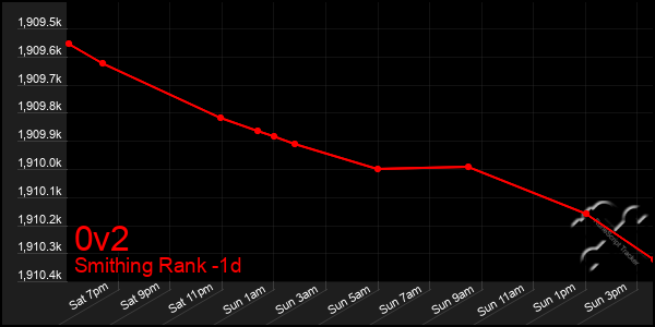 Last 24 Hours Graph of 0v2