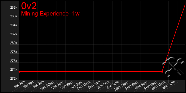 Last 7 Days Graph of 0v2