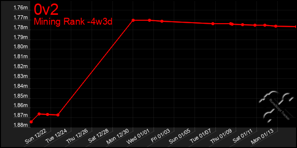 Last 31 Days Graph of 0v2