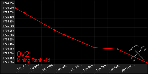 Last 24 Hours Graph of 0v2