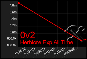 Total Graph of 0v2