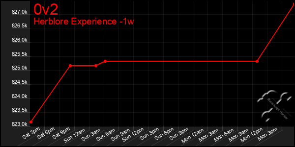 Last 7 Days Graph of 0v2