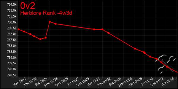 Last 31 Days Graph of 0v2