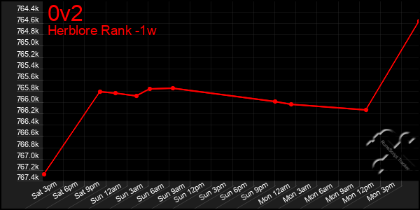 Last 7 Days Graph of 0v2