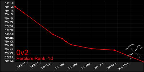 Last 24 Hours Graph of 0v2